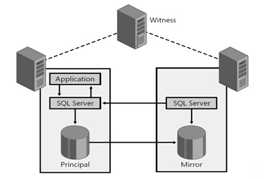 Migration Citrix databases to new SQL server 