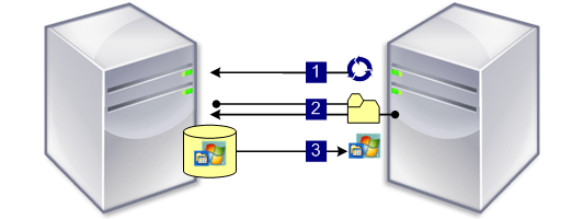 Merging Citrix vDisk in a more secure way