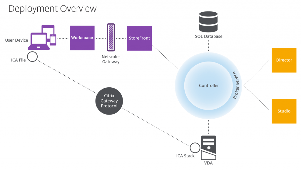 Deploy PowerBI with Citrix VDA-Only